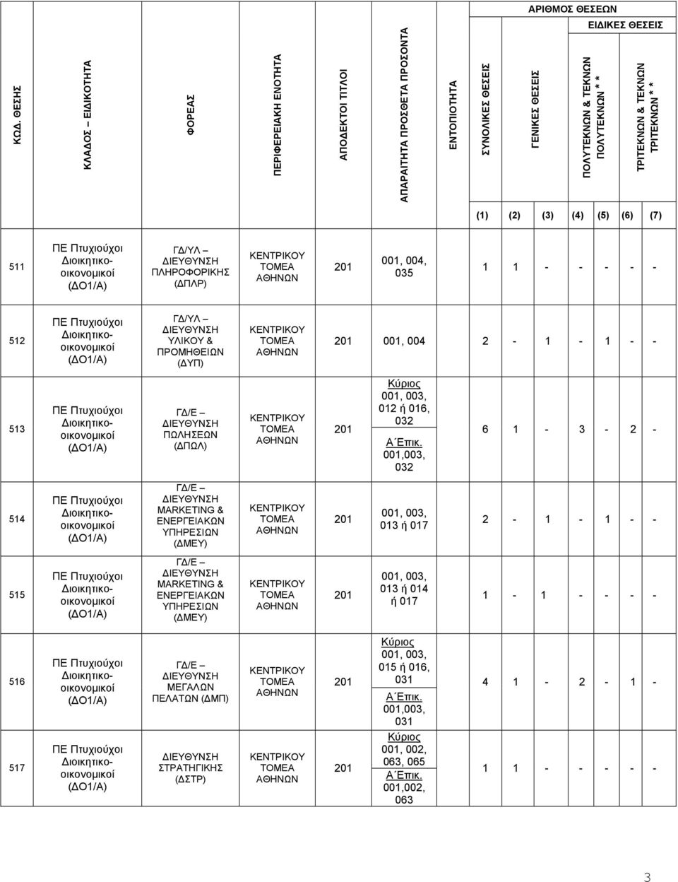 1 1 515 MARKETING & ΕΝΕΡΓΕΙΑΚΩΝ ΥΠΗΡΕΣΙΩΝ ( ΜΕΥ) 013 ή 014 ή 017 516 517 ΜΕΓΑΛΩΝ ΠΕΛΑΤΩΝ (