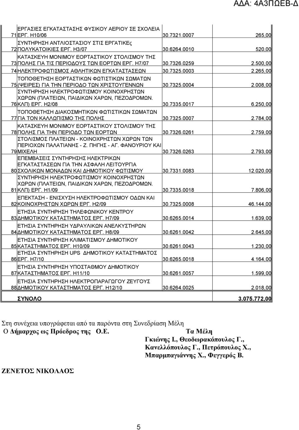 265,00 ΤΟΠΟΘΕΤΗΣΗ ΕΟΡΤΑΣΤΙΚΩΝ ΦΩΤΙΣΤΙΚΩΝ ΣΩΜΑΤΩΝ 75 (ΨΕΙΡΕΣ) ΓΙΑ ΤΗΝ ΠΕΡΙΟΔΟ ΤΩΝ ΧΡΙΣΤΟΥΓΕΝΝΩΝ 30.7325.0004 2.008,00 ΣΥΝΤΗΡΗΣΗ ΗΛΕΚΤΡΟΦΩΤΙΣΜΟΥ ΚΟΙΝΟΧΡΗΣΤΩΝ ΧΩΡΩΝ (ΠΛΑΤΕΙΩΝ, ΠΑΙΔΙΚΩΝ ΧΑΡΩΝ, ΠΕΖΟΔΡΟΜΩΝ.