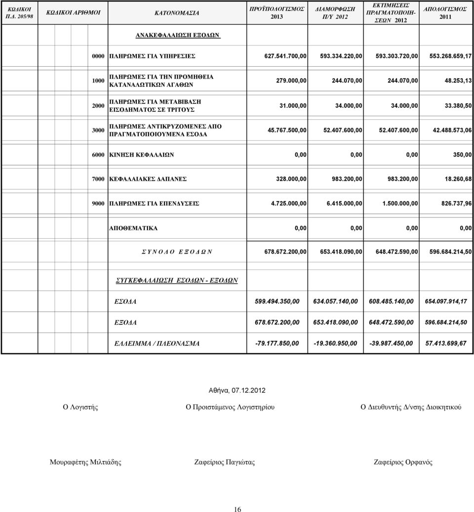 488.573,06 6000 ΚΙΝΗΣΗ ΚΕΦΑΛΑΙΩΝ 0,00 0,00 0,00 350,00 7000 ΚΕΦΑΛΑΙΑΚΕΣ ΔΑΠΑΝΕΣ 328.000,00 983.200,00 983.200,00 18.260,68 9000 ΠΛΗΡΩΜΕΣ ΓΙΑ ΕΠΕΝΔΥΣΕΙΣ 4.725.000,00 6.415.000,00 1.500.000,00 826.