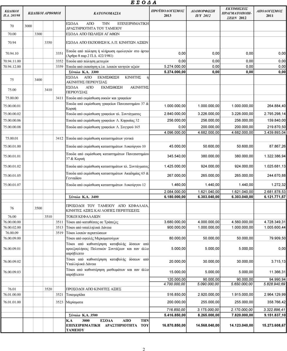 000,00 0,00 0,00 0,00 75 3400 75.00 3410 Σύνολο Κ.Α. 3300 5.274.000,00 0,00 0,00 0,00 ΕΣΟΔΑ ΑΠΟ ΕΚΜΙΣΘΩΣΗ ΚΙΝΗΤΗΣ ή ΑΚΙΝΗΤΗΣ ΠΕΡΙΟΥΣΙΑΣ ΕΣΟΔΑ ΑΠΟ ΕΚΜΙΣΘΩΣΗ ΑΚΙΝΗΤΗΣ ΠΕΡΙΟΥΣΙΑΣ 75.00.00 3411 Έσοδα από εκμίσθωση οικιών και γραφείων 75.