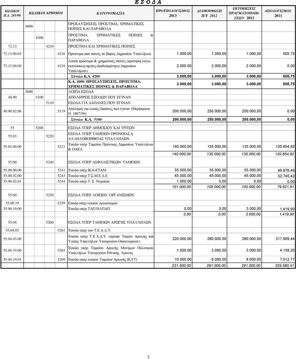 000,00 3.000,00 3.000,00 505,75 Κ.Α. 4000 ΠΡΟΣΑΥΞΗΣΕΙΣ, ΠΡΟΣΤΙΜΑ, ΧΡΗΜΑΤΙΚΕΣ ΠΟΙΝΕΣ & ΠΑΡΑΒΟΛΑ 3.000,00 3.000,00 3.000,00 505,75 5000 ΛΟΙΠΑ ΕΣΟΔΑ 40.90 5100 ΑΠΟΛΗΨΕΙΣ ΕΞΟΔΩΝ ΠΟΥ ΕΓΙΝΑΝ 40.90.02.