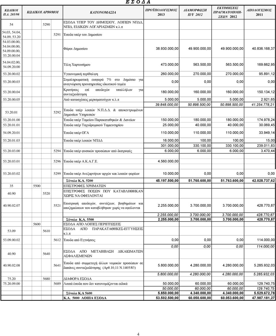 000,00 270.000,00 270.000,00 95.891,12 53.20.00.03 53.20.00.04 Συμπληρωματική εισφορά 7% στο Δημόσιο για αναγνώριση προυπηρεσίας ιδιωτικού τομέα Κρατήσεις επί αποδοχών υπαλλήλων για συνταξιοδότηση 0,00 0,00 0,00 0,00 180.