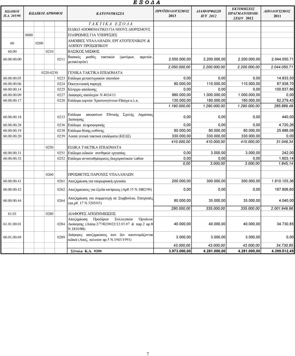 00.00.05 0223 Επίδομα μεταπτυχιακών σπουδών 0,00 0,00 0,00 14.833,50 60.00.00.06 0224 Οικογενειακή παροχή 80.000,00 110.000,00 110.000,00 87.938,70 60.00.00.14 0225 Κίνητρο απόδοσης 0,00 0,00 0,00 100.
