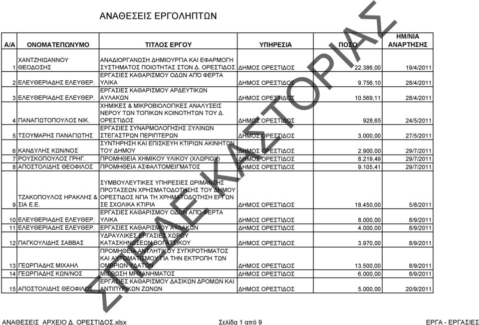 569,11 28/4/2011 4 ΠΑΝΑΓΙΩΤΟΠΟΥΛΟΣ ΝΙΚ. ΧΗΜΙΚΕΣ & ΜΙΚΡΟΒΙΟΛΟΓΙΚΕΣ ΑΝΑΛΥΣΕΙΣ ΝΕΡΟΥ ΤΩΝ ΤΟΠΙΚΩΝ ΚΟΙΝΟΤΗΤΩΝ ΤΟΥ.