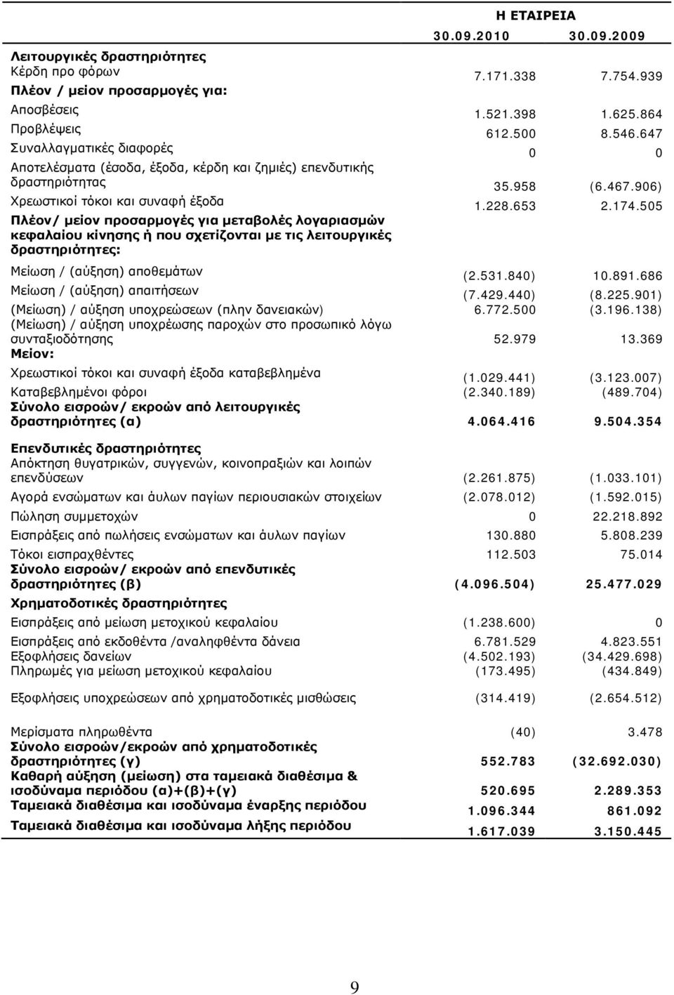 505 Πλέον/ μείον προσαρμογές για μεταβολές λογαριασμών κεφαλαίου κίνησης ή που σχετίζονται με τις λειτουργικές δραστηριότητες: Μείωση / (αύξηση) αποθεμάτων (2.531.840) 10.891.