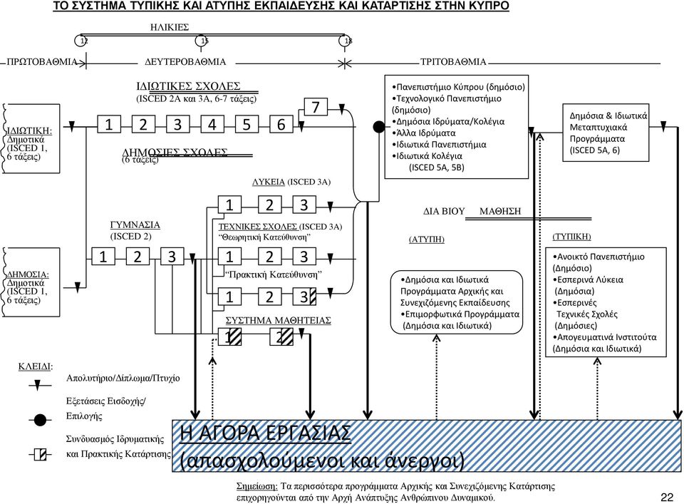 (ISCED 5A, 5B) Δημόσια & Ιδιωτικά Μεταπτυχιακά Προγράμματα (ISCED 5A, 6) ΛΥΚΕΙΑ (ISCED 3A) ΔΗΜΟΣΙΑ: Δημοτικά (ISCED 1, 6 τάξεις) ΓΥΜΝΑΣΙΑ (ISCED 2) 1 2 3 1 1 1 1 2 2 2 2 3 ΤΕΧΝΙΚΕΣ ΣΧΟΛΕΣ (ISCED 3A)