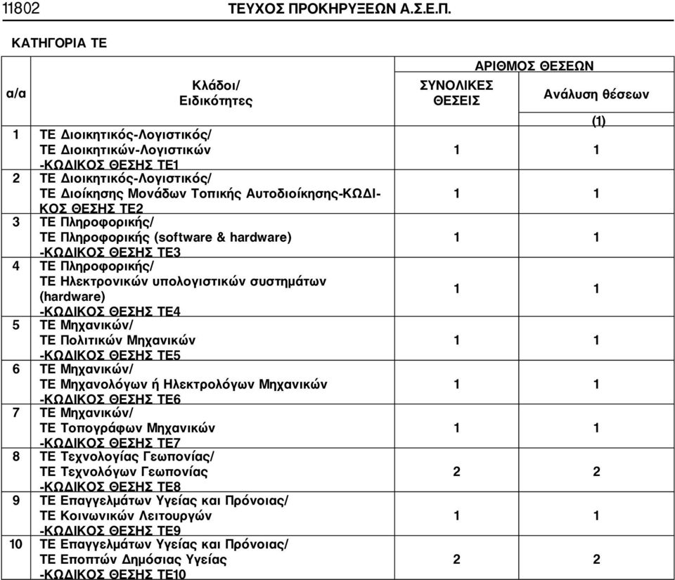 ΚΑΤΗΓΟΡΙΑ ΤΕ α/α Κλάδοι/ Ειδικότητες 1 ΤΕ Διοικητικός Λογιστικός/ ΤΕ Διοικητικών Λογιστικών ΚΩΔΙΚΟΣ ΘΕΣΗΣ ΤΕ1 2 ΤΕ Διοικητικός Λογιστικός/ ΤΕ Διοίκησης Μονάδων Τοπικής Αυτοδιοίκησης ΚΩΔΙ ΚΟΣ ΘΕΣΗΣ