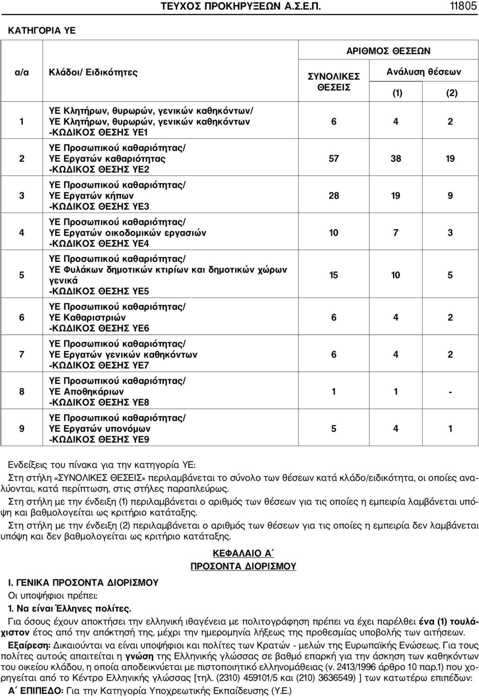 11805 ΚΑΤΗΓΟΡΙΑ ΥΕ ΑΡΙΘΜΟΣ ΘΕΣΕΩΝ α/α Κλάδοι/ Ειδικότητες ΣΥΝΟΛΙΚΕΣ ΘΕΣΕΙΣ Ανάλυση θέσεων (1) (2) 1 2 3 4 5 6 7 8 9 ΥΕ Κλητήρων, θυρωρών, γενικών καθηκόντων/ ΥΕ Κλητήρων, θυρωρών, γενικών καθηκόντων