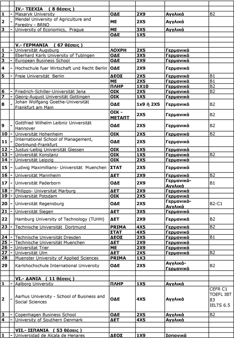 Freie Universität Berlin ΔΕΟΣ 2Χ5 B1 ΜΕ 2Χ5 B1 ΠΛΗΡ 1Χ10 6 FriedrichSchillerUniversität Jena ΟΙΚ 2Χ5 7 GeorgAugust Universität Gottingen ΟΙΚ 1Χ5 8 Johan Wolfgang GoetheUniversität Frankfurt am Main