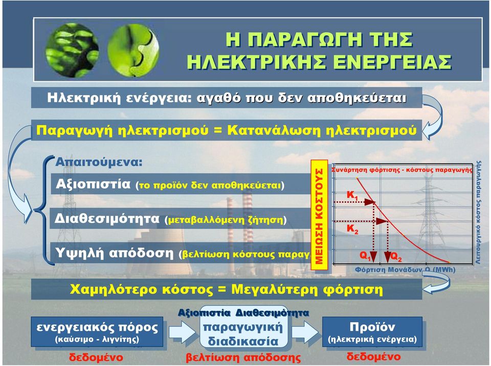 ) ΜΕΙΩΣΗ ΜΕΙΩΣΗ ΚΟΣΤΟΥΣ ΚΟΣΤΟΥΣ Χαμηλότερο κόστος = Μεγαλύτερη φόρτιση Συνάρτηση φόρτισης - κόστους παραγωγής Κ Κ Q Q Φόρτιση Μονάδων Q (MWh) Λειτουργικό