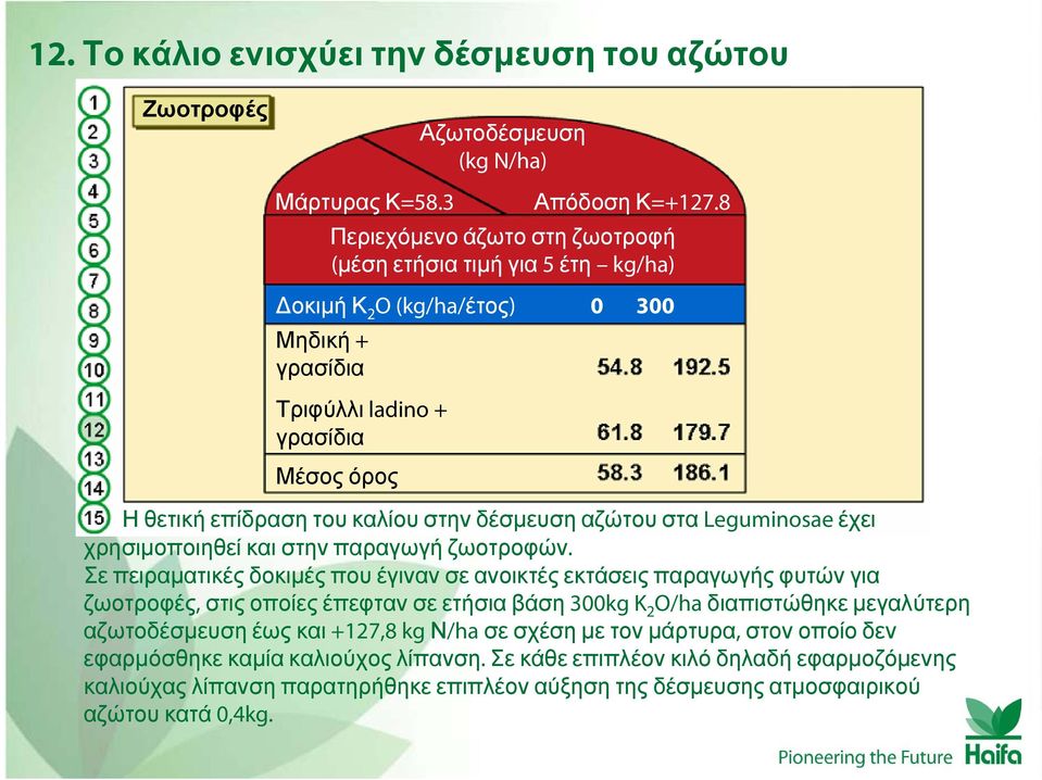 αζώτου στα Leguminosae έχει χρησιμοποιηθεί και στην παραγωγή ζωοτροφών.