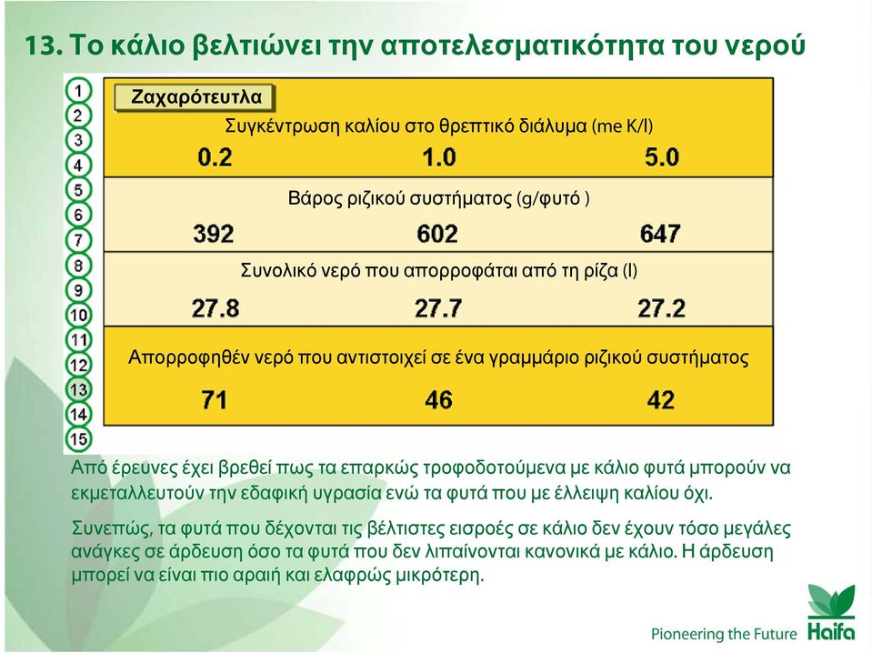 τροφοδοτούμενα με κάλιο φυτά μπορούν να εκμεταλλευτούν την εδαφική υγρασία ενώ τα φυτά που με έλλειψη καλίου όχι.