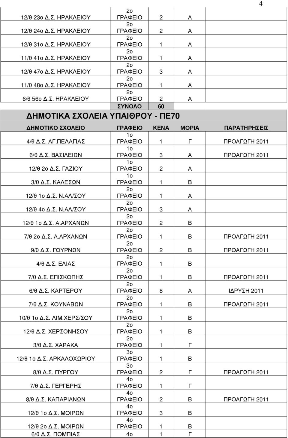 Σ. ΓΟΥΡΝΩΝ ΓΡΑΦΕΙΟ 2 Β ΠΡΟΑΓΩΓΗ 2011 4/θ.Σ. ΕΛΙΑΣ 7/θ.Σ. ΕΠΙΣΚΟΠΗΣ ΠΡΟΑΓΩΓΗ 2011 6/θ.Σ. ΚΑΡΤΕΡΟΥ ΓΡΑΦΕΙΟ 8 Α Ι ΡΥΣΗ 2011 7/θ.Σ. ΚΟΥΝΑΒΩΝ ΠΡΟΑΓΩΓΗ 2011 10/θ.Σ. ΛΙΜ.ΧΕΡΣ/ΣΟΥ 12/θ.Σ. ΧΕΡΣΟΝΗΣΟΥ 3/θ.Σ. ΧΑΡΑΚΑ ΓΡΑΦΕΙΟ 1 Γ 12/θ.