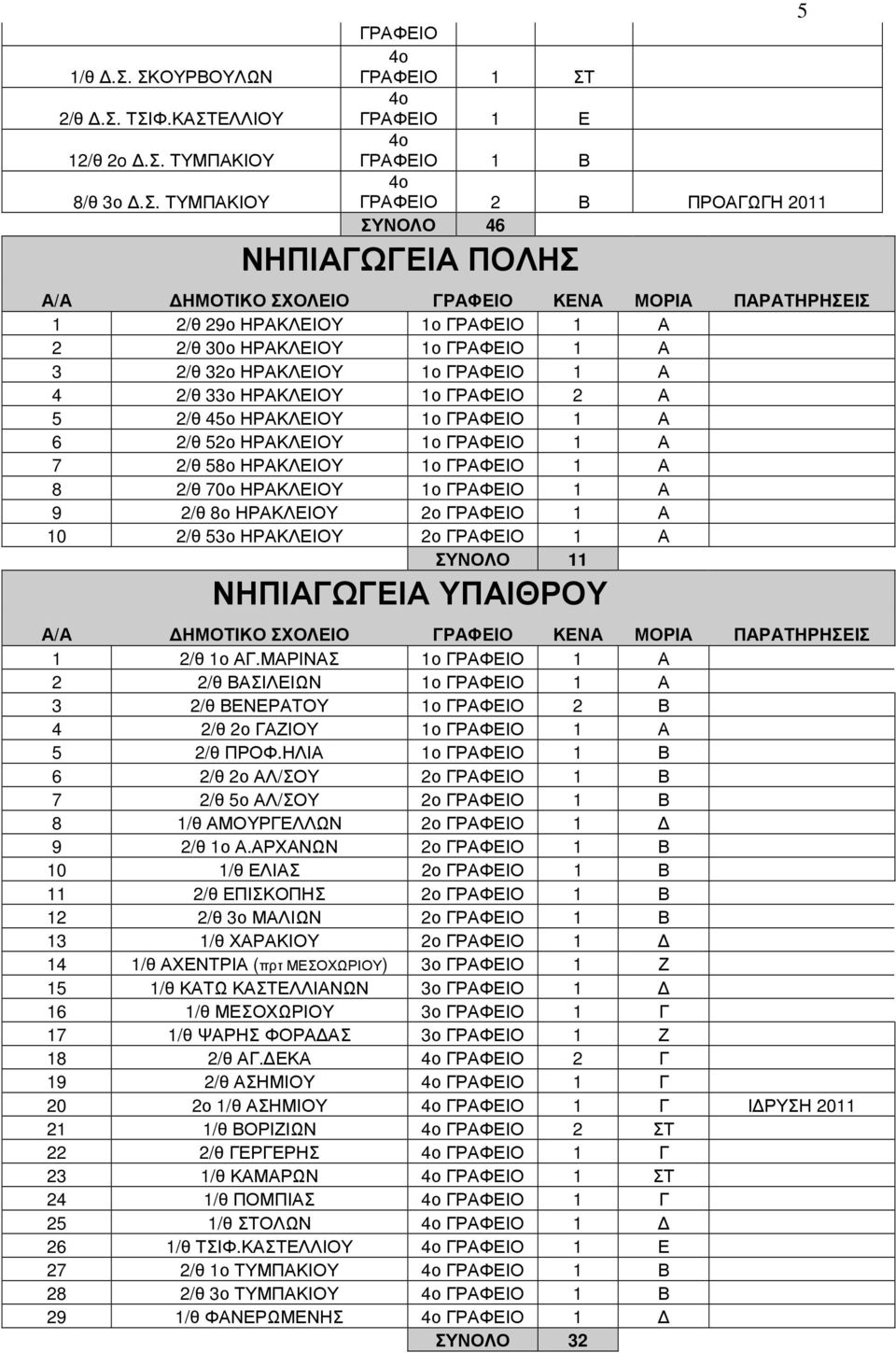 ΗΡΑΚΛΕΙΟΥ 3 2/θ 3 ΗΡΑΚΛΕΙΟΥ 4 2/θ 33ο ΗΡΑΚΛΕΙΟΥ 5 2/θ 45ο ΗΡΑΚΛΕΙΟΥ 6 2/θ 5 ΗΡΑΚΛΕΙΟΥ 7 2/θ 58ο ΗΡΑΚΛΕΙΟΥ 8 2/θ 70ο ΗΡΑΚΛΕΙΟΥ 9 2/θ 8ο ΗΡΑΚΛΕΙΟΥ 10 2/θ 53ο ΗΡΑΚΛΕΙΟΥ ΣΥΝΟΛΟ 11 ΝΗΠΙΑΓΩΓΕΙΑ ΥΠΑΙΘΡΟΥ 1