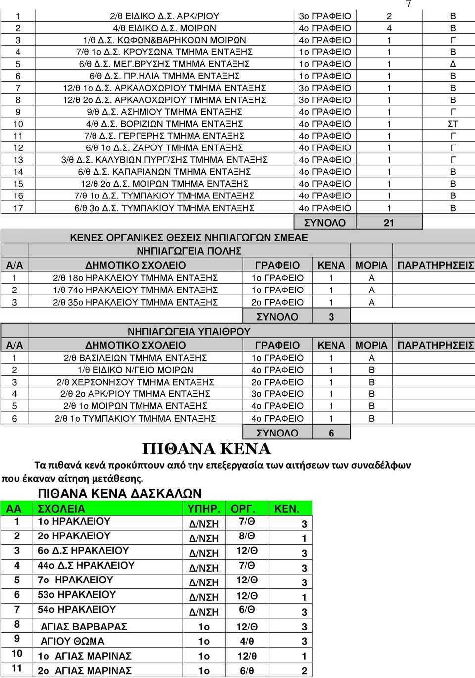 Σ. ΓΕΡΓΕΡΗΣ ΤΜΗΜΑ ΕΝΤΑΞΗΣ ΓΡΑΦΕΙΟ 1 Γ 12 6/θ.Σ. ΖΑΡΟΥ ΤΜΗΜΑ ΕΝΤΑΞΗΣ ΓΡΑΦΕΙΟ 1 Γ 13 3/θ.Σ. ΚΑΛΥΒΙΩΝ ΠΥΡΓ/ΣΗΣ ΤΜΗΜΑ ΕΝΤΑΞΗΣ ΓΡΑΦΕΙΟ 1 Γ 14 6/θ.Σ. ΚΑΠΑΡΙΑΝΩΝ ΤΜΗΜΑ ΕΝΤΑΞΗΣ 15 12/θ.Σ. ΜΟΙΡΩΝ ΤΜΗΜΑ ΕΝΤΑΞΗΣ 16 7/θ.