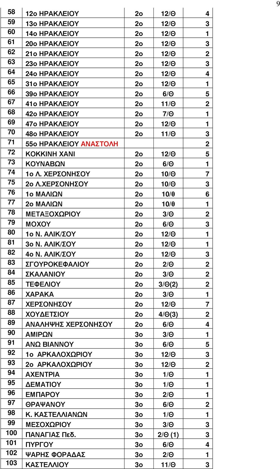 ΧΕΡΣΟΝΗΣΟΥ 10/Θ 3 76 ΜΑΛΙΩΝ 10/θ 6 77 ΜΑΛΙΩΝ 10/θ 1 78 ΜΕΤΑΞΟΧΩΡΙΟΥ 3/Θ 2 79 ΜΟΧΟΥ 6/Θ 3 80 Ν. ΑΛΙΚ/ΣΟΥ 12/Θ 1 81 3ο Ν. ΑΛΙΚ/ΣΟΥ 12/Θ 1 82 Ν.