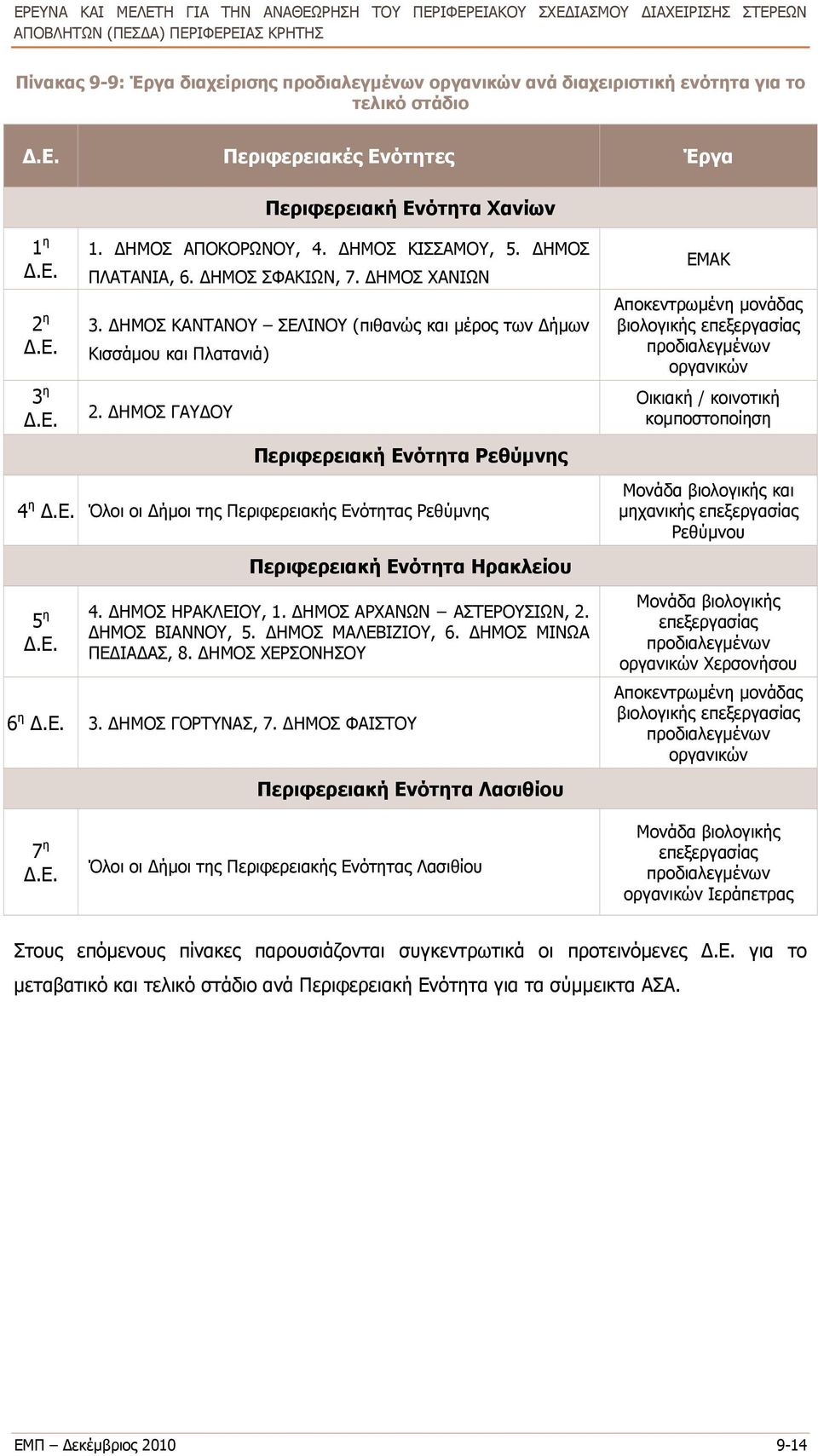 ΔΗΜΟΣ ΓΑΥΔΟΥ Περιφερειακή Ενότητα Ρεθύμνης Όλοι οι Δήμοι της Περιφερειακής Ενότητας Ρεθύμνης Περιφερειακή Ενότητα Ηρακλείου 4. ΔΗΜΟΣ ΗΡΑΚΛΕΙΟΥ, 1. ΔΗΜΟΣ ΑΡΧΑΝΩΝ ΑΣΤΕΡΟΥΣΙΩΝ, 2. ΔΗΜΟΣ ΒΙΑΝΝΟΥ, 5.