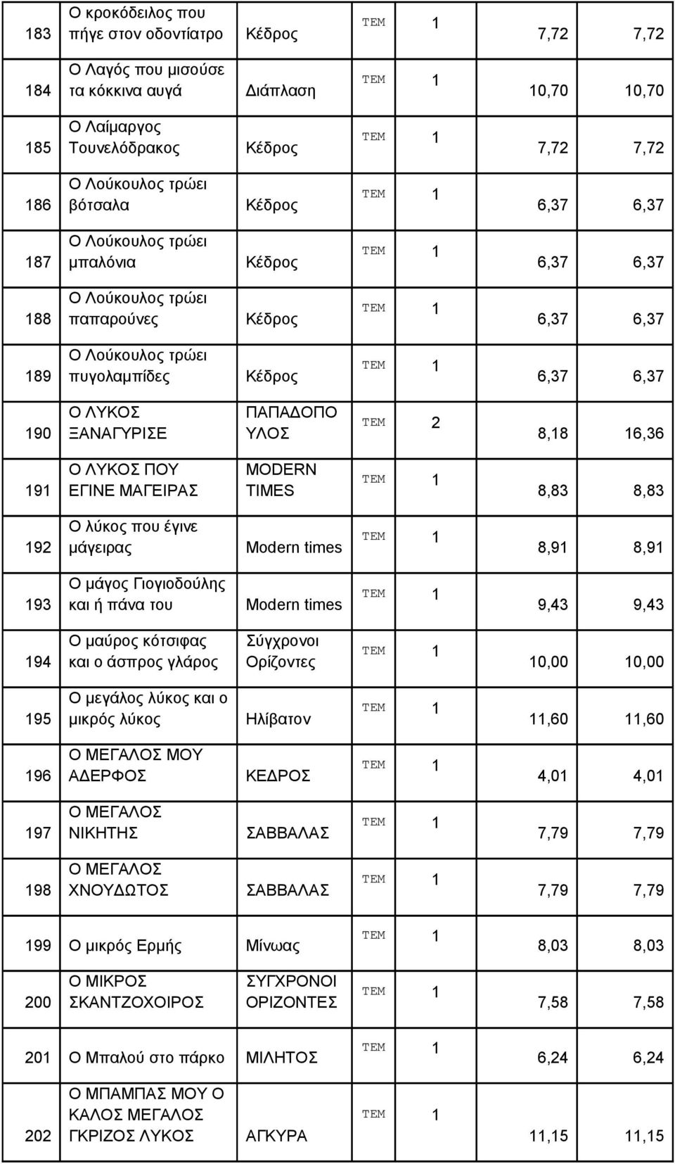 16,36 191 Ο ΛΥΚΟΣ ΠΟΥ ΕΓΙΝΕ ΜΑΓΕΙΡΑΣ ΜΟDERN TIMES 8,83 8,83 192 Ο λύκος που έγινε μάγειρας Modern times 8,91 8,91 193 Ο μάγος Γιογιοδούλης και ή πάνα του Modern times 9,43 9,43 194 Ο μαύρος κότσιφας