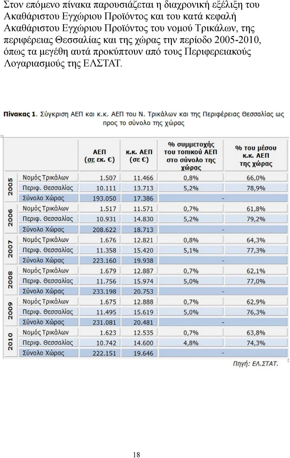 νομού Τρικάλων, της περιφέρειας Θεσσαλίας και της χώρας την περίοδο