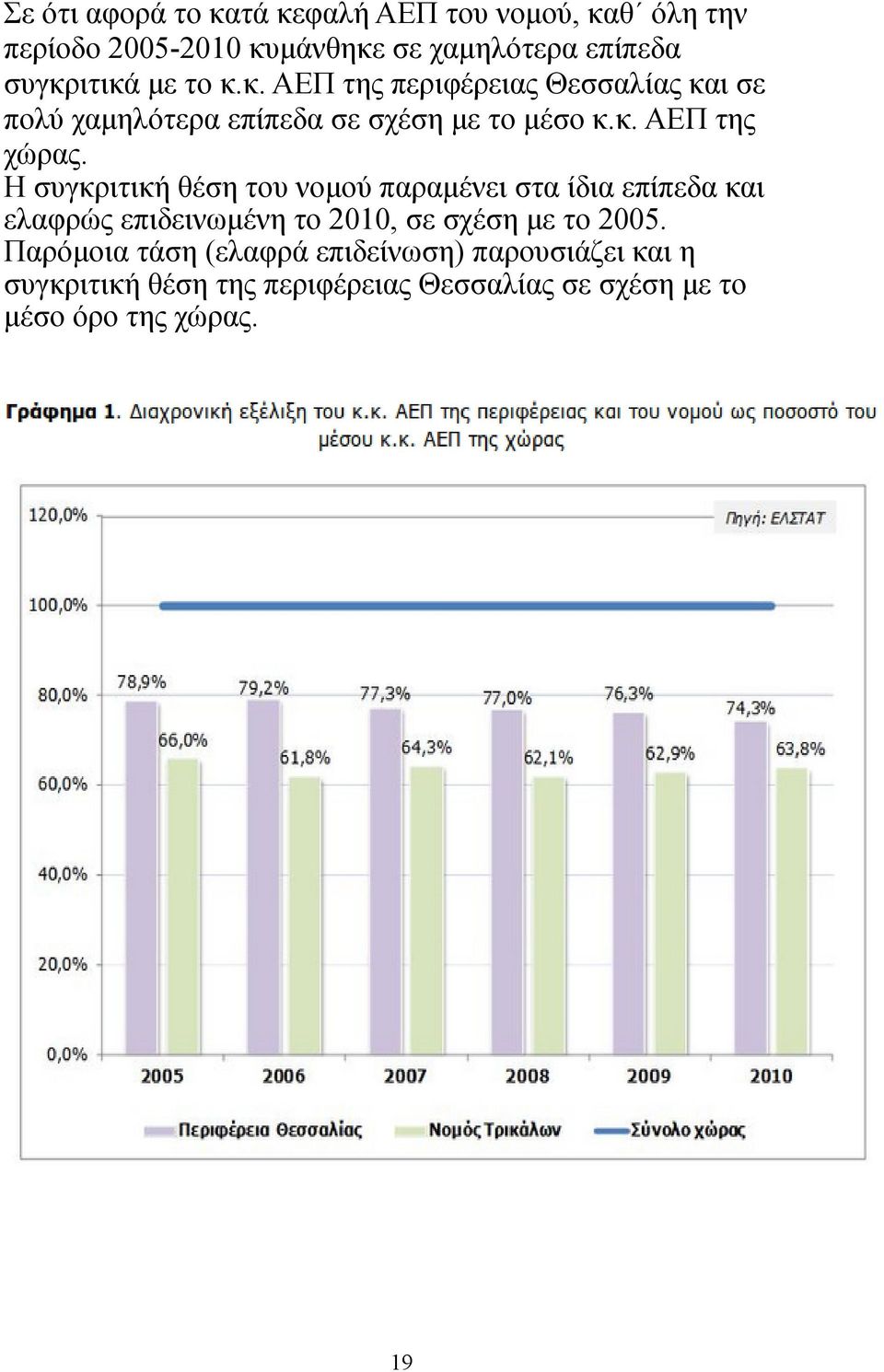 Η συγκριτική θέση του νομού παραμένει στα ίδια επίπεδα και ελαφρώς επιδεινωμένη το 2010, σε σχέση με το 2005.