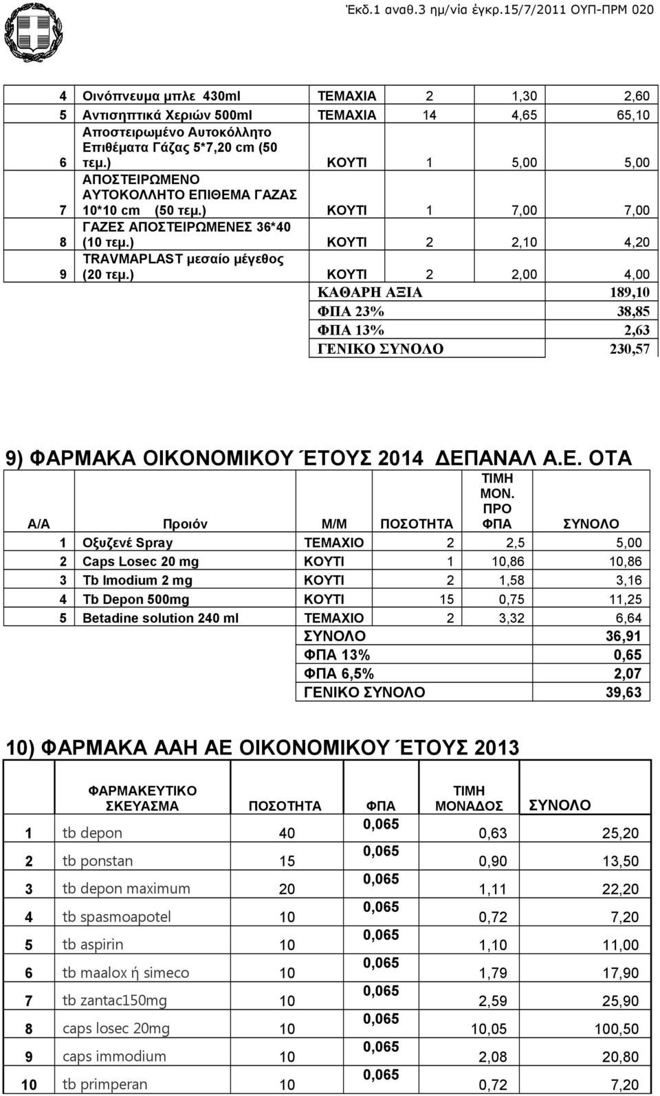 ) ΚΟΥΤΙ 2 2,00 4,00 ΚΑΘΑΡΗ ΑΞΙΑ 189,10 ΦΠΑ 23% 38,85 ΦΠΑ 13% 2,63 ΓΕΝΙΚΟ ΣΥΝΟΛΟ 230,57 9) ΦΑΡΜΑΚΑ ΟΙΚΟΝΟΜΙΚΟΥ ΈΤΟΥΣ 2014 ΔΕΠΑΝΑΛ Α.Ε. ΟΤΑ Α/Α Προιόν M/M ΠΟΣΟΤΗΤΑ ΜΟΝ.