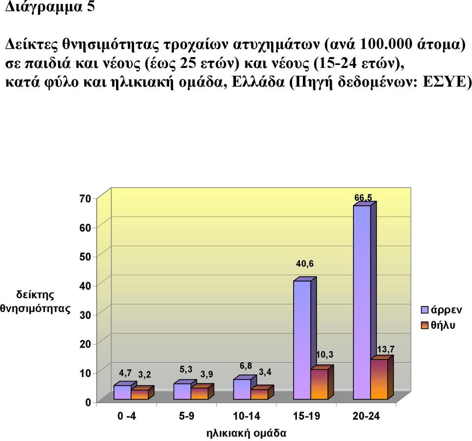 ηλικιακή ομάδα, Ελλάδα (Πηγή δεδομένων: ΕΣΥΕ) 70 66,5 60 50 40,6 δείκτης