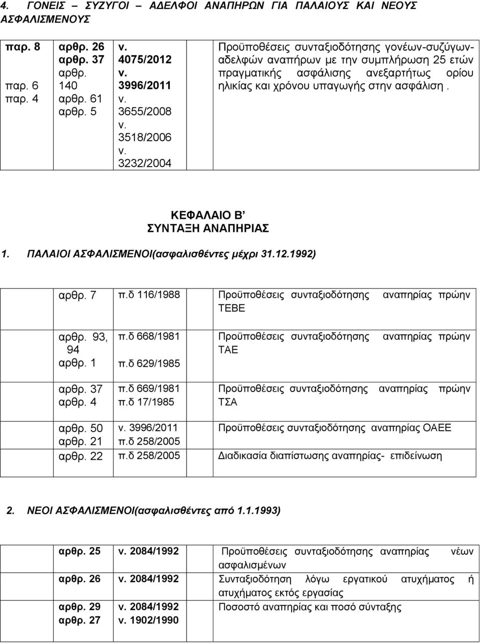 ΚΕΦΑΛΑΙΟ Β ΣΥΝΤΑΞΗ ΑΝΑΠΗΡΙΑΣ 1. ΠΑΛΑΙΟΙ ΑΣΦΑΛΙΣΜΕΝΟΙ(ασφαλισθέντες μέχρι 31.12.1992) αρθρ. 7 π.δ 116/1988 Προϋποθέσεις συνταξιοδότησης αναπηρίας πρώην ΤΕΒΕ αρθρ. 93, 94 αρθρ. 1 π.δ 668/1981 π.