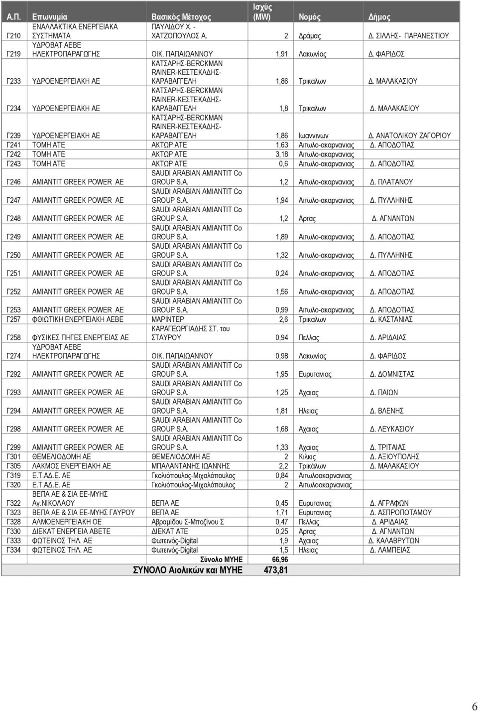 ΜΑΛΑΚΑΣΙΟΥ Γ239 Υ ΡΟΕΝΕΡΓΕΙΑΚΗ ΑΕ ΚΑΤΣΑΡΗΣ-BERCKMAN RAINER-ΚΕΣΤΕΚΑ ΗΣ- ΚΑΡΑΒΑΓΓΕΛΗ 1,86 Ιωαννινων. ΑΝΑΤΟΛΙΚΟΥ ΖΑΓΟΡΙΟΥ Γ241 ΤΟΜΗ ΑΤΕ ΑΚΤΩΡ ΑΤΕ 1,63 Αιτωλο-ακαρνανιας.