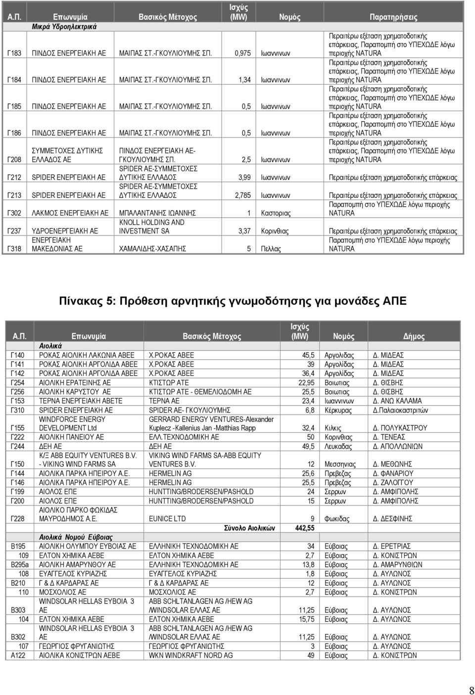 2,5 Ιωαννινων Γ212 SPIDER ΕΝΕΡΓΕΙΑΚΗ ΑΕ SPIDER AE-ΣΥΜΜΕΤΟΧΕΣ ΥΤΙΚΗΣ ΕΛΛΑ ΟΣ 3,99 Ιωαννινων επάρκειας Γ213 SPIDER ΕΝΕΡΓΕΙΑΚΗ ΑΕ SPIDER AE-ΣΥΜΜΕΤΟΧΕΣ ΥΤΙΚΗΣ ΕΛΛΑ ΟΣ 2,785 Ιωαννινων επάρκειας Γ302