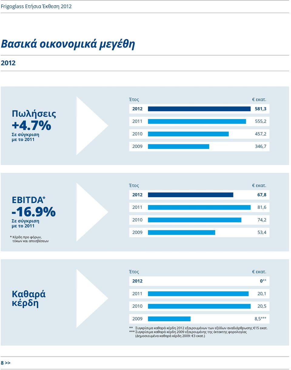 9% Σε σύγκριση με το 2011 * Κέρδη προ φόρων, τόκων και αποσβέσεων 2012 67,8 2011 81,6 2010 74,2 2009 53,4 Έτος εκατ.