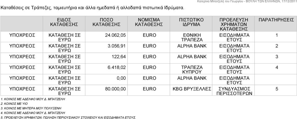 : ΠΩΛΗΣΗ ΠΕΡΙΟΥΣΙΑΚΟΥ ΣΤΟΙΧΕΙΟΥ ΚΑΙ ΕΙΣΟΔΗΜΑΤΑ. ΝΟΜΙΣΜΑ ΠΙΣΤΩΤΙΚΟ ΙΔΡΥΜΑ ΕΙΣΟΔΗΜΑΤΑ 24.062,05 EURO ΕΘΝΙΚΗ ΤΡΑΠΕΖΑ 3.