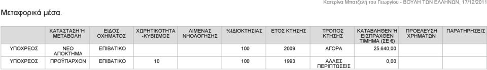 ΝΗΟΛΟΓΗΣΗΣ %ΙΔΙΟΚΤΗΣΙΑΣ ΕΤΟΣ ΚΤΗΣΗΣ ΤΡΟΠΟΣ ΚΤΗΣΗΣ ΚΑΤΑΒΛΗΘΕΝ Ή