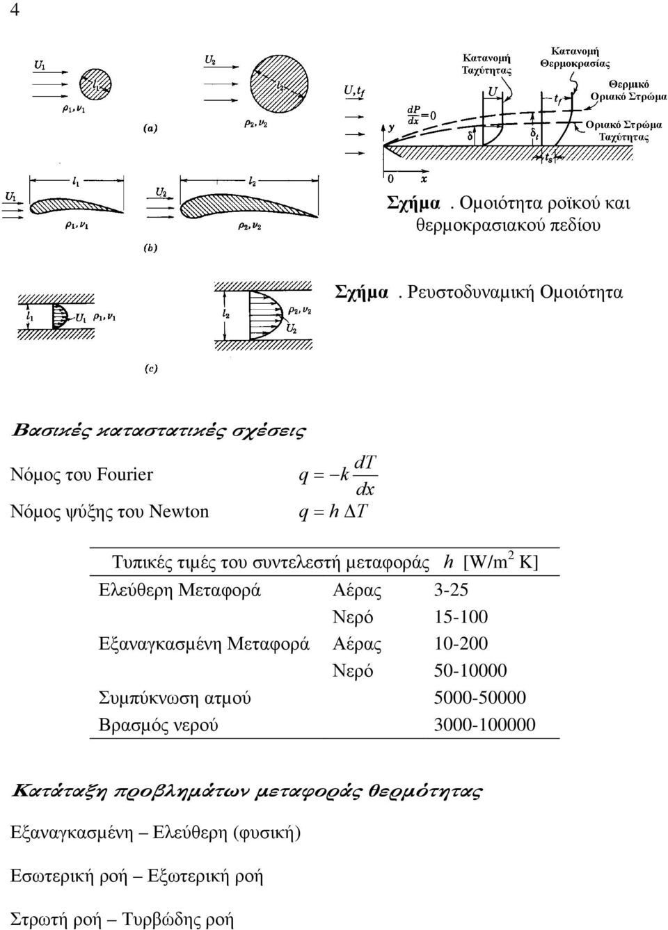 Τυπικές τιµές του συντελεστή µεταφοράς h [W/m K] Ελεύερη Μεταφορά Αέρας 3-5 Νερό 5-00 Εξαναγκασµένη Μεταφορά Αέρας 0-00