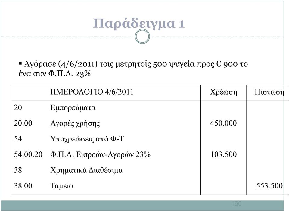 23% ΗΜΕΡΟΛΟΓΙΟ 4/6/2011 Χρέωση Πίστωση 20 Εµπορεύµατα 20.