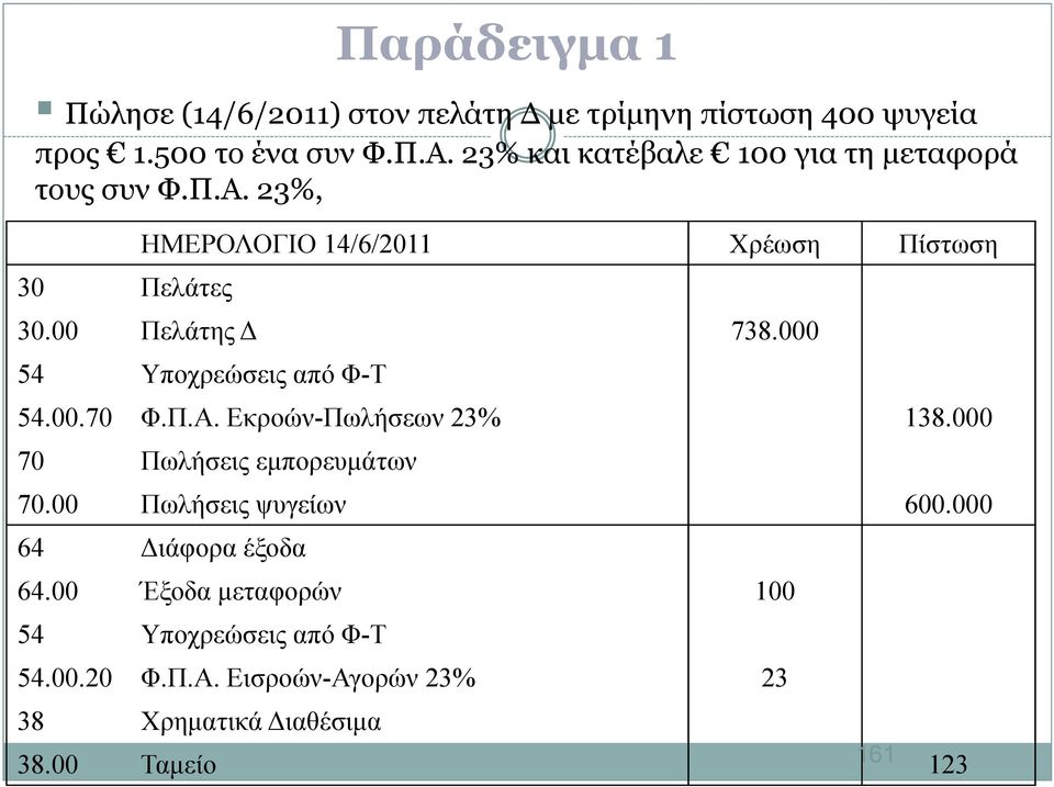 00 Πελάτης 738.000 Παράδειγµα 1 54.00.70 Φ.Π.Α. Εκροών-Πωλήσεων 23% 138.000 70 Πωλήσεις εµπορευµάτων 70.