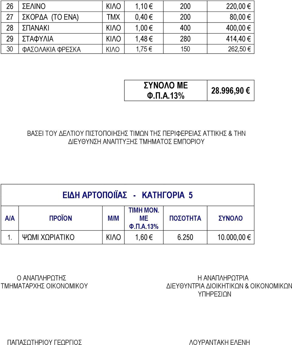 996,90 ΒΑΣΕΙ ΤΟΥ ΔΕΛΤΙΟΥ ΠΙΣΤΟΠΟΙΗΣΗΣ ΤΙΜΩΝ ΤΗΣ ΠΕΡΙΦΕΡΕΙΑΣ ΑΤΤΙΚΗΣ & ΤΗΝ ΔΙΕΥΘΥΝΣΗ ΑΝΑΠΤΥΞΗΣ ΤΜΗΜΑΤΟΣ ΕΜΠΟΡΙΟΥ Α/Α ΠΡΟΪΟΝ Μ/Μ ΕΙΔΗ