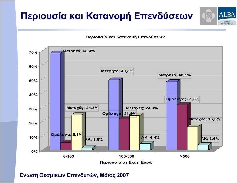 20% Μετοχές; 24,8% Ομόλογα; 21,9% Μετοχές; 24,3% Μετοχές; 16,5% 10%