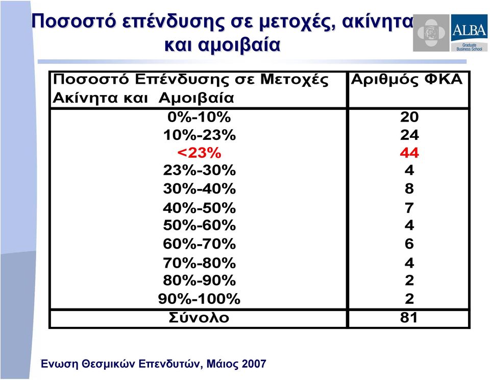 Αμοιβαία 0%-10% 20 10%-23% 24 <23% 44 23%-30% 4 30%-40% 8