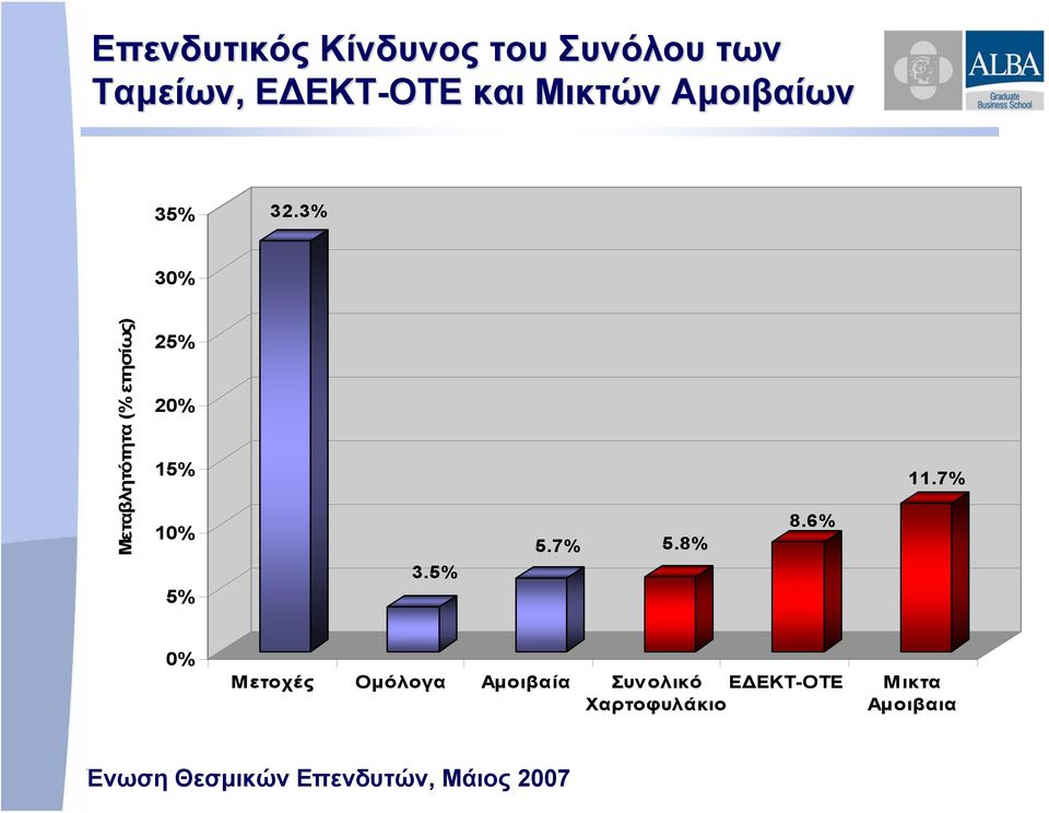 3% 30% Μεταβλητότητα (% ετησίως) 25% 20% 15% 10% 5% 3.5% 5.