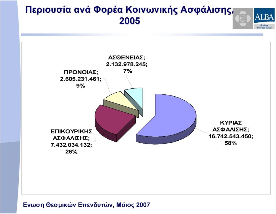 132.978.245; 7% ΕΠΙΚΟΥΡΙΚΗΣ ΑΣΦΑΛΙΣΗΣ; 7.432.