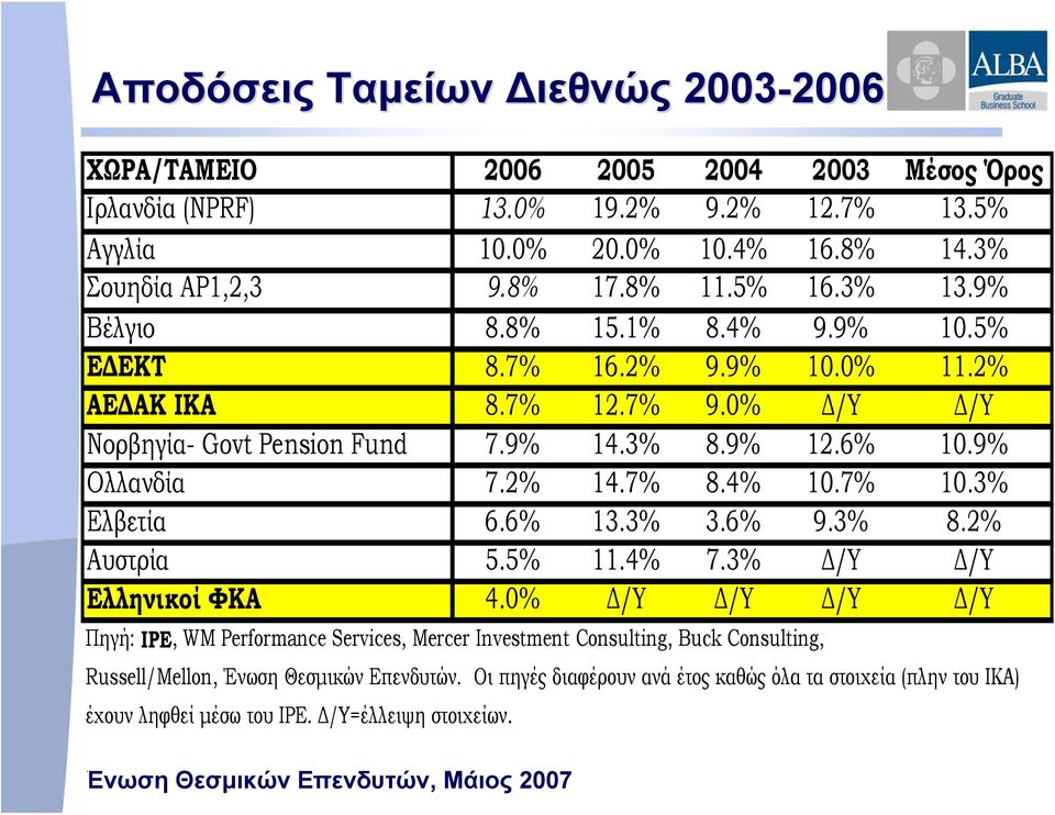 9% Ολλανδία 7.2% 14.7% 8.4% 10.7% 10.3% Ελβετία 6.6% 13.3% 3.6% 9.3% 8.2% Αυστρία 5.5% 11.4% 7.3% Δ/Υ Δ/Υ Ελληνικοί ΦΚΑ 4.