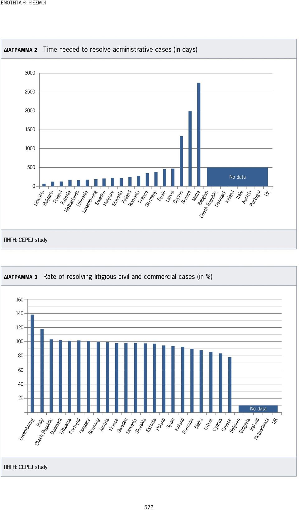 study Διάγραμμα 3 Rate of resolving litigious civil and commercial cases (in %) 160 140 120 100 80 60 40 20 No data Luxembourg Italy Chech Republic Denmark Lithuania Portugal