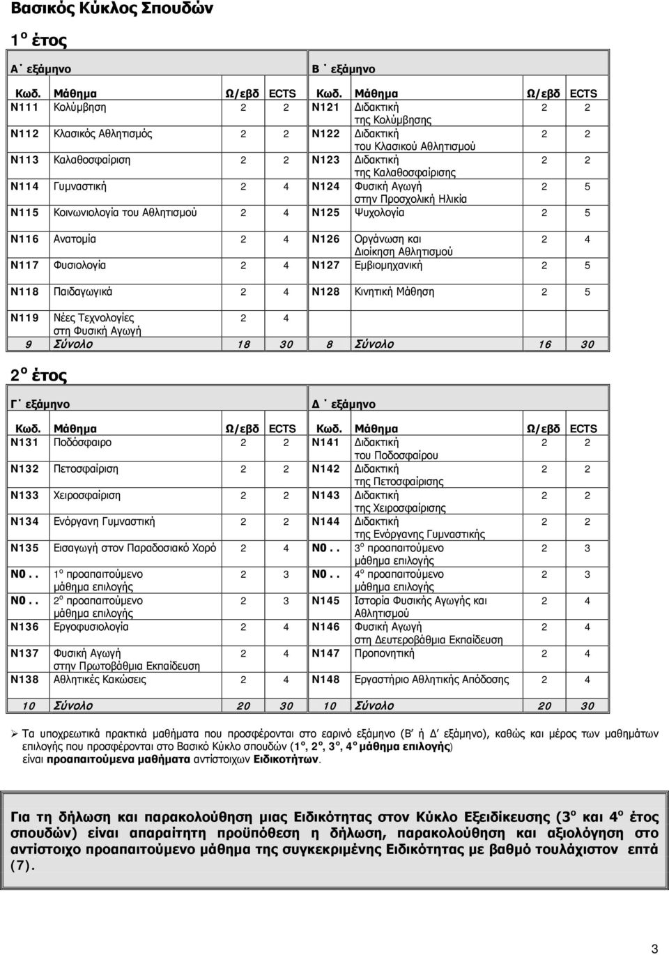 Καλαθοσφαίρισης N114 Γυμναστική 2 4 N124 Φυσική Αγωγή 2 5 στην Προσχολική Ηλικία N115 Κοινωνιολογία του Αθλητισμού 2 4 N125 Ψυχολογία 2 5 N116 Ανατομία 2 4 N126 Οργάνωση και 2 4 Διοίκηση Αθλητισμού