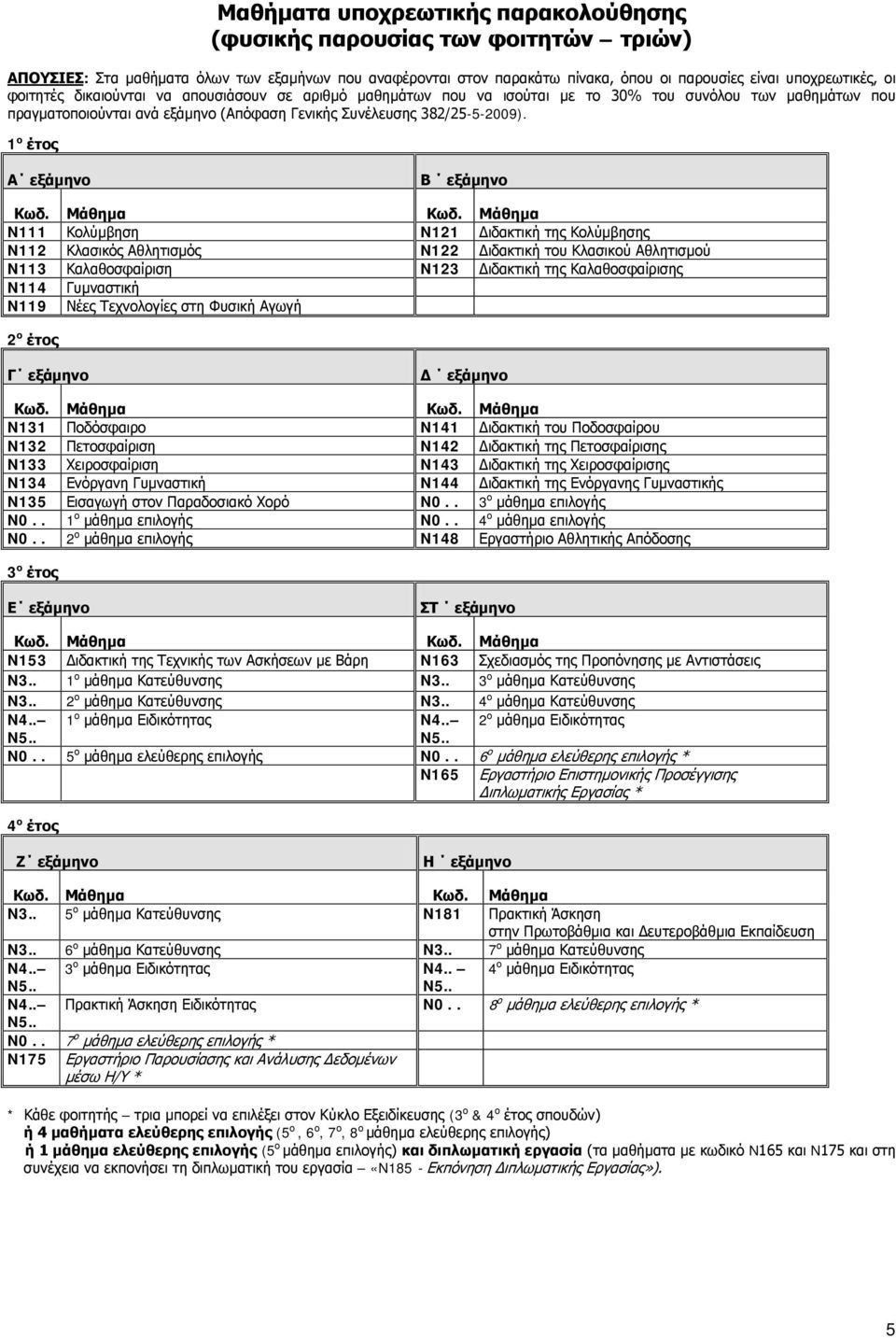 1 ο έτος Α εξάμηνο Β εξάμηνο N111 Κολύμβηση N121 Διδακτική της Κολύμβησης N112 Κλασικός Αθλητισμός N122 Διδακτική του Κλασικού Αθλητισμού N113 Καλαθοσφαίριση N123 Διδακτική της Καλαθοσφαίρισης N114