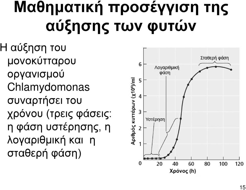 Chlamydomonas συναρτήσει του χρόνου (τρεις