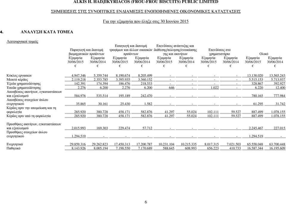 προϊόντων γης και ακινήτων χρηµατιστήριο Ολικό 30/06/2015 30/06/2014 30/06/2015 30/06/2014 30/06/2015 30/06/2014 30/06/2015 30/06/2014 30/06/2015 30/06/2014 Κύκλος εργασιών 4.947.346 5.359.744 8.190.