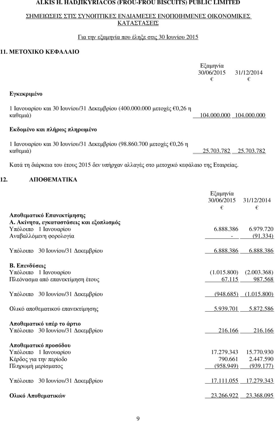 782 25.703.782 Κατά τη διάρκεια του έτους 2015 δεν υπήρχαν αλλαγές στο µετοχικό κεφάλαιο της Εταιρείας. 12. ΑΠΟΘΕΜΑΤΙΚΑ 30/06/2015 31/12/2014 Αποθεµατικό Επανεκτίµησης Α.