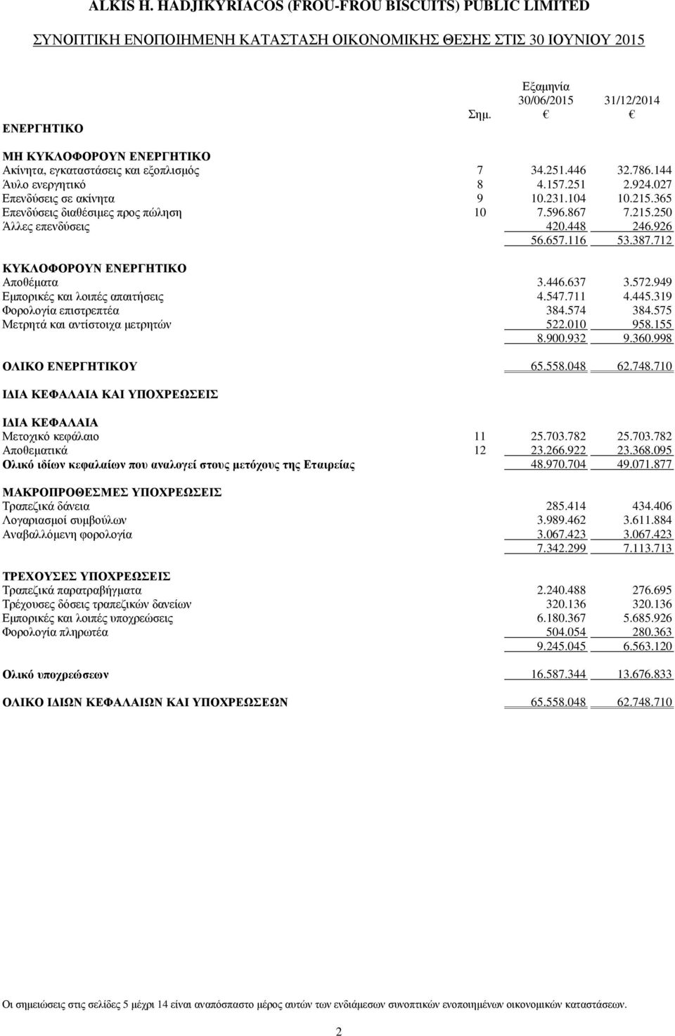 712 ΚΥΚΛΟΦΟΡΟΥΝ ΕΝΕΡΓΗΤΙΚΟ Αποθέµατα 3.446.637 3.572.949 Εµπορικές και λοιπές απαιτήσεις 4.547.711 4.445.319 Φορολογία επιστρεπτέα 384.574 384.575 Μετρητά και αντίστοιχα µετρητών 522.010 958.155 8.