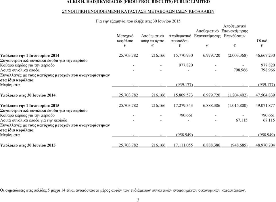 820 Λοιπά συνολικά έσοδα - - - - 798.966 798.966 Συναλλαγές µε τους κατόχους µετοχών που αναγνωρίστηκαν στα ίδια κεφάλαια Μερίσµατα - - (939.177) - - (939.177) Υπόλοιπο στις 30 Ιουνίου 2014 25.703.