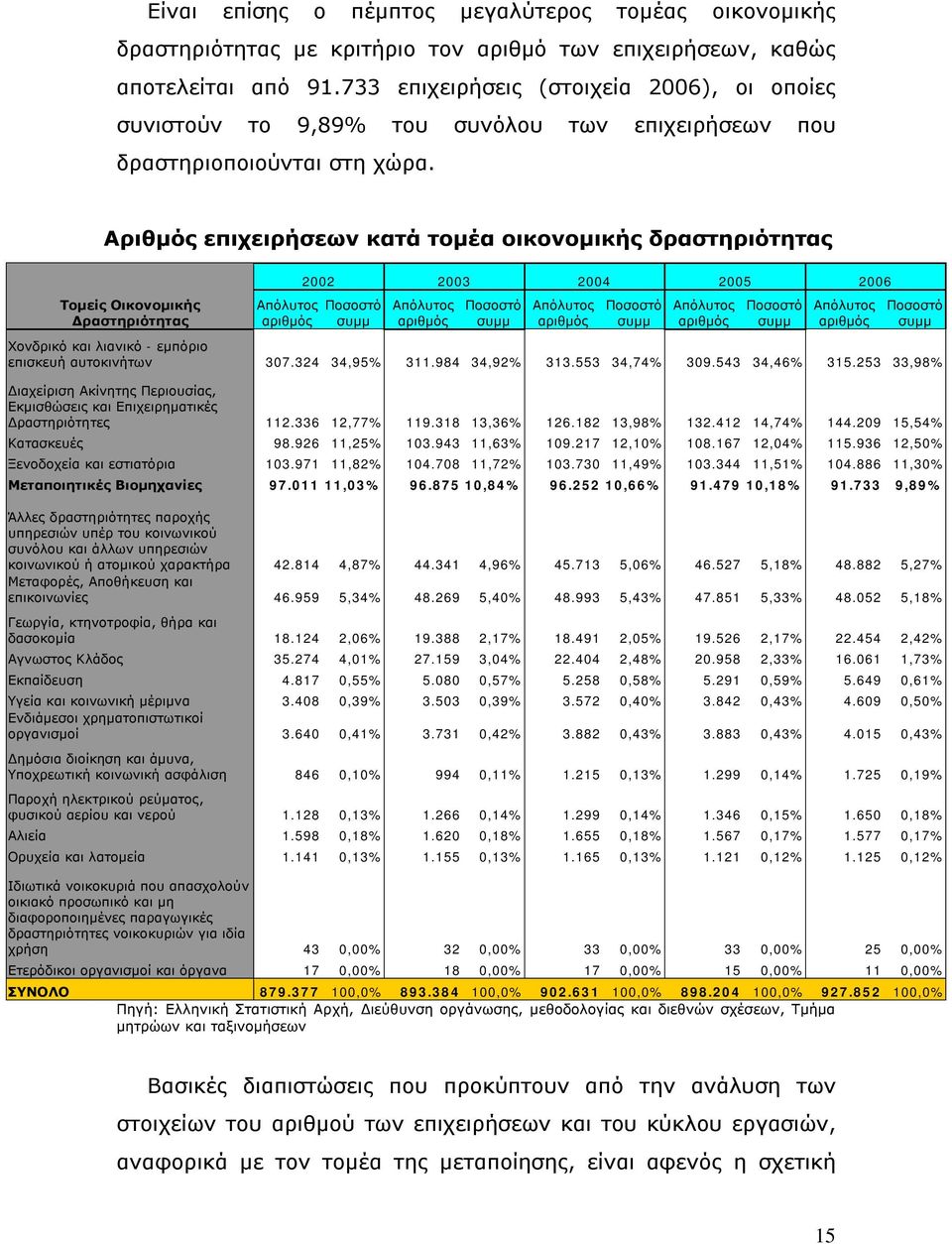 Αριθμός επιχειρήσεων κατά τομέα οικονομικής δραστηριότητας Τομείς Οικονομικής Δραστηριότητας 2002 2003 2004 2005 2006 Ποσοστό συμμ Ποσοστό συμμ Ποσοστό συμμ Ποσοστό συμμ Ποσοστό συμμ Χονδρικό και